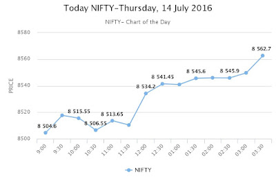 NSE NIFTY- ON  July 14,2016 Intra day Chart