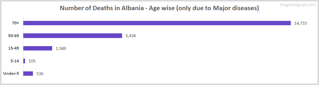 Number of Deaths in Albania - Age wise (only due to Major diseases)