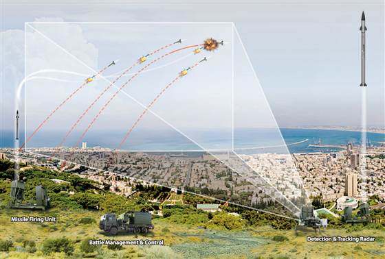 Iron Dome, Sistem Pertahanan Anti Roket Israel