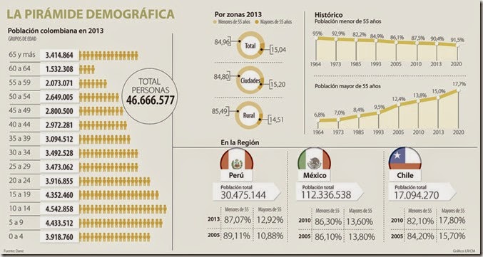 Colombia es uno de los países que más envejece de la Alianza del Pacífico