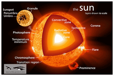 Matahari, Fakta Menarik Matahari, Fakta-fakta tentang Matahari.
