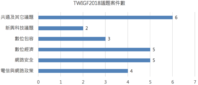TWIGF 2018 各子題的提案數