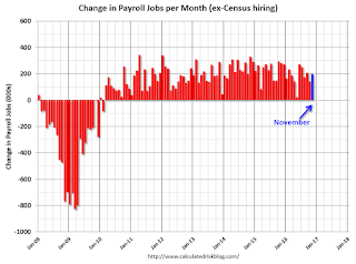 Payroll jobs added per month