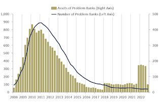 FDIC Problem Banks