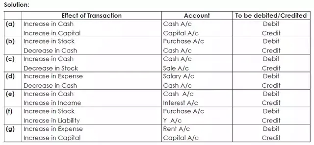 Double Entry System & Golden Rules of Accounting