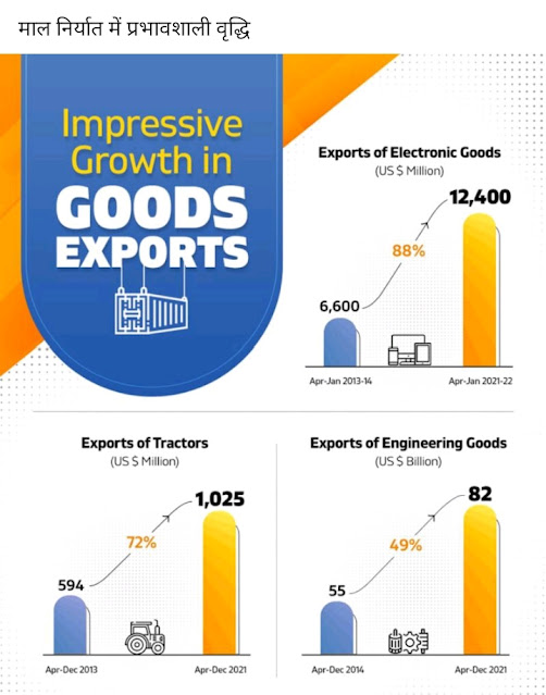 Modi performance on Exports