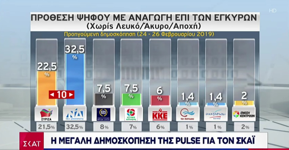 Στο 9% η διαφορά ΝΔ ‑ ΣΥΡΙΖΑ σε νέα δημοσκόπηση!! γελάνε και οι πέτρες!!!