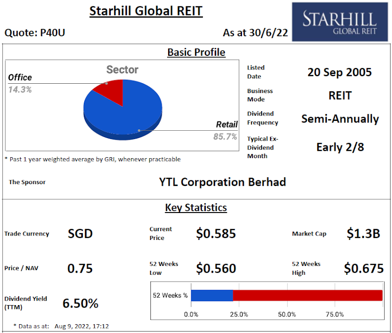 Starhill Global REIT Review @ 10 August 2022