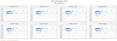 SPX Short Options Straddle Scatter Plot IV versus P&L - 66 DTE - Risk:Reward 35% Exits