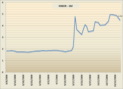 HIBOR 1 Month 香港同業拆息 1個月