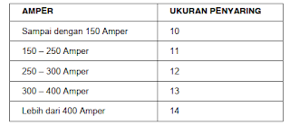 perbandingan antara ukuran penyaring dan besar amper