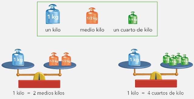 Resultado de imagen de el kilogramo para niños