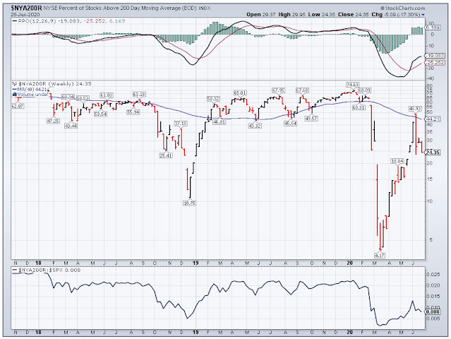NYA200R  Weekly Chart June 2020