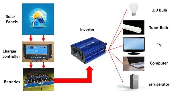 Hit the rocks and build your own solar power system for you home