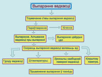  Выпарэнне вадкасцей