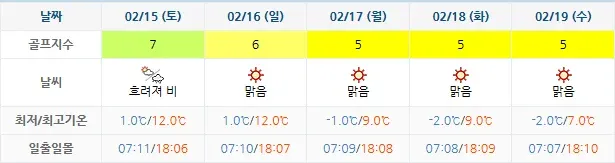 골프장-날씨-20250212-해운대비치CC-주간-예보