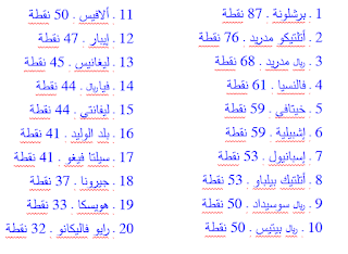 ترتيب الدوري الإسباني 2019  برشلونة بطل الليغا بعد تصدره ترتيب الدوري الإسباني 2018 ـ 2019