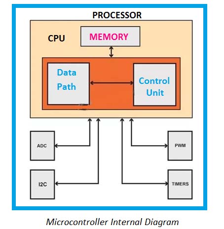 Microcontroller Internal Diagram