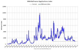 Mortgage Refinance Index