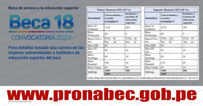 BECA 18: Así se distribuirán las 5 mil becas para el concurso 2023