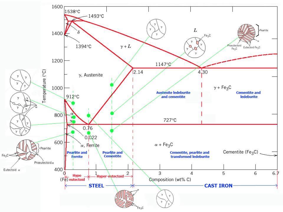 Iron Carbon Phase Diagram