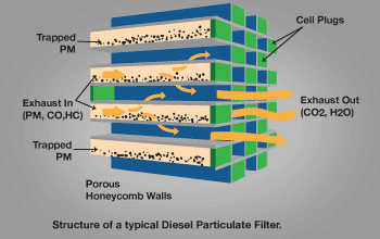 Analysing the controversy around Diesel Particulate Filters