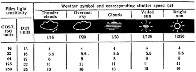 Smena 8M, Exposure Chart