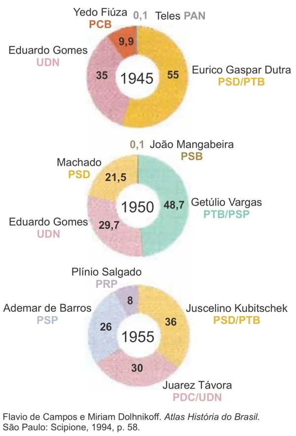 Os gráficos ao lado mostram os resultados das eleições presidenciais brasileiras de 1945, 1950 e 1955