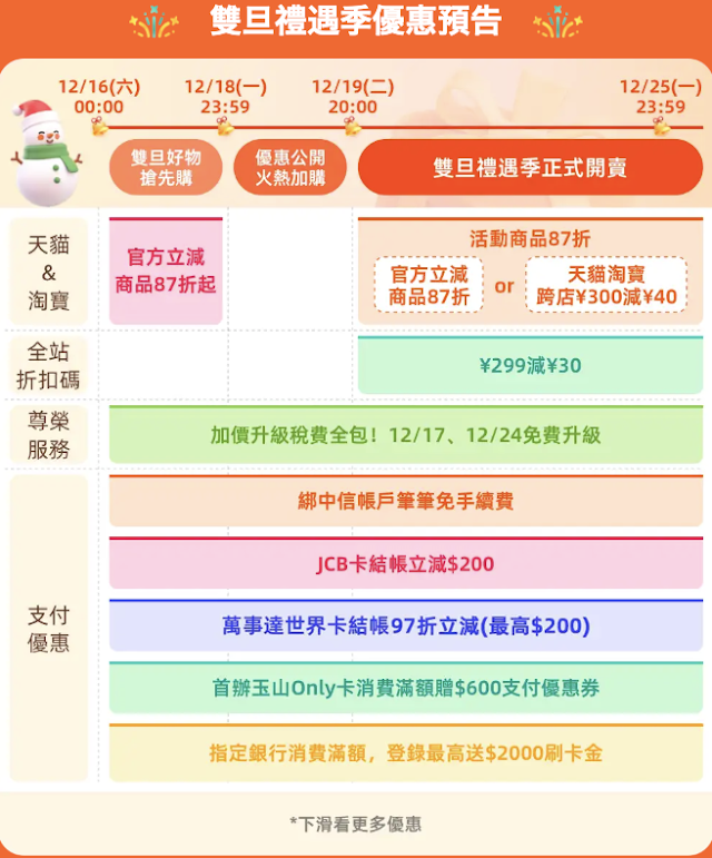 2023年末淘寶-天貓雙旦節正式開始~含台灣銀行活動