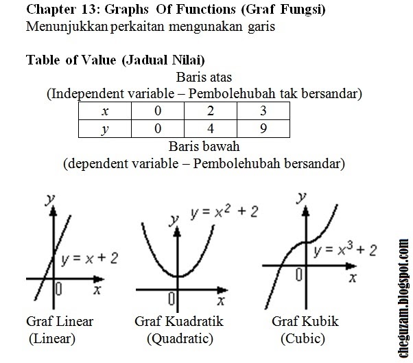 Nota Matematik Tingkatan 3 Bab 13 : Graphs of Functions Nota Matematik Tingkatan 3 Bab 13 : Graphs of Functions