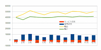 貿易サービス収支　月別平均（平成8～24年）