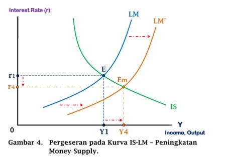 Pergeseran pada Kurva IS-LM - Peningkatan Money Supply - www.ajarekonomi.com