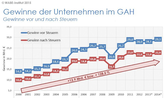 Gewinne der Unternehmen im GAH: