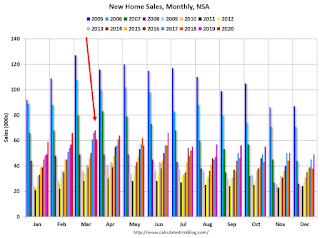 New Home Sales, NSA