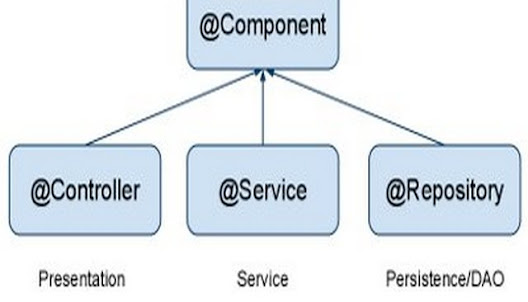 Spring framework tutorial for beginners