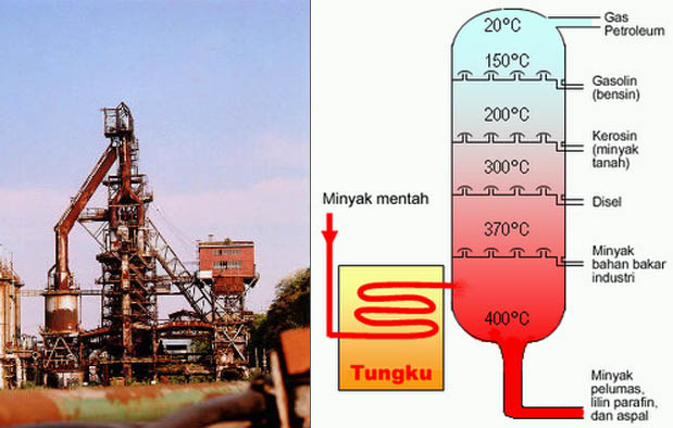  merupakan suatu proses pemisahan komponen 8 Fraksi Minyak Bumi dan Rantai Hidrokarbon dalam Tanur Tinggi