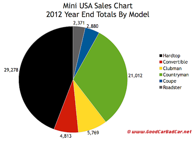 Mini USA 2012 year end car sales chart