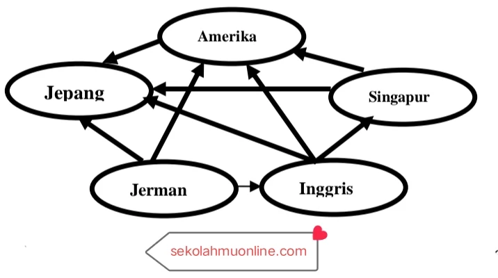 Rangkuman atau ringkasan mata pelajaran Ekonomi Kelas 11 Bab 8 Kerja Sama Ekonomi Internasional
