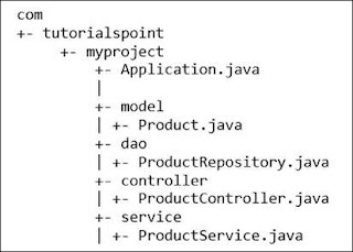 ملاحظه − يتم عكس اصطلاح تسميه Java لتعريف الحزمة اسم المجال. علي سبيل المثال −-com. tutorialspoint. myproject  تخطيط نموذجي يتم عرض التخطيط النموذجي لتطبيق "التمهيد الربيع" في الصورة المعطية أدناه −
