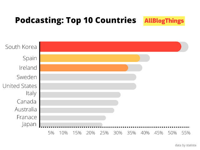 Top 10 Countries Where Podcasting is Popular