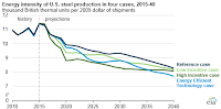 Energy Intensity of U.S. Steel Production (Credit: U.S. Energy Information Administration, Annual Energy Outlook 2016) Click to Enlarge.