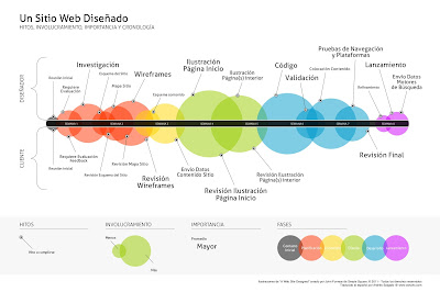 Hitos creación de un sitio Web
