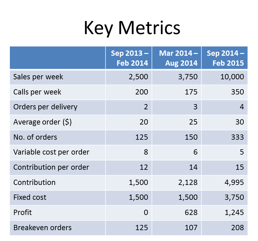  key  business metrics  Gallery