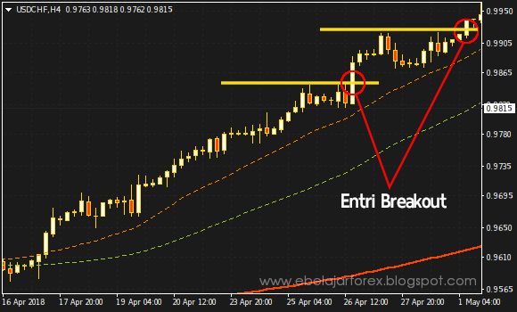 Entri breakout - Trend trading strategi 