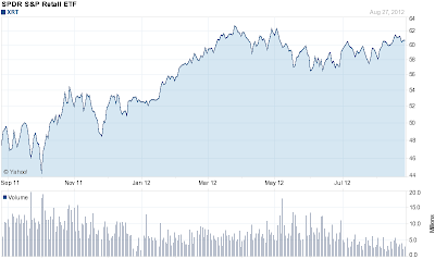 XRT chart