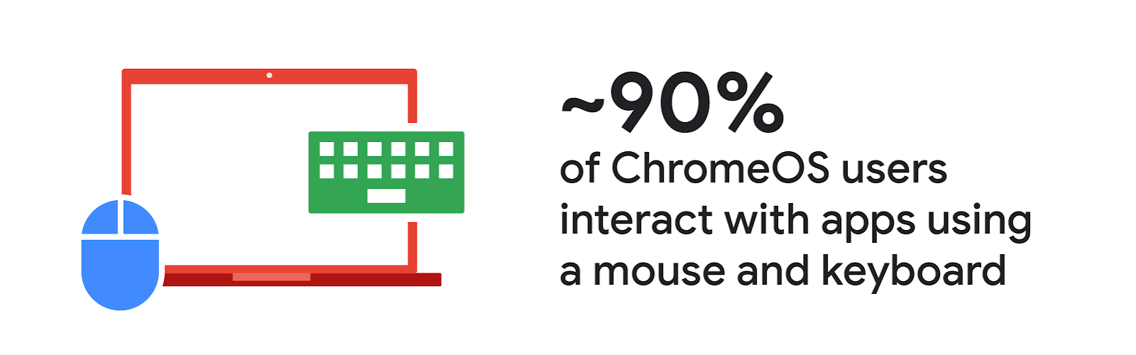 About 90% of ChromeOS users interact with apps using a mouse and keyboard