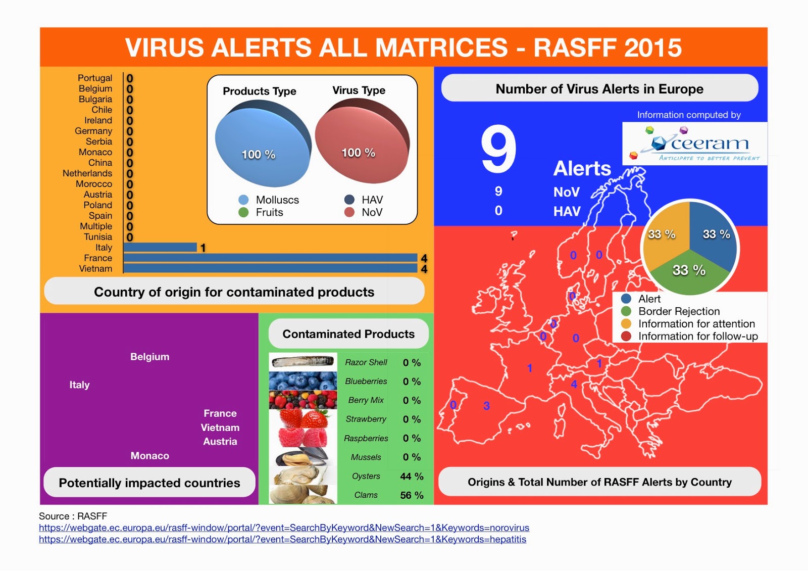 http://www.ceeram.com/norovirus-oysters-rasff-2015-4.html