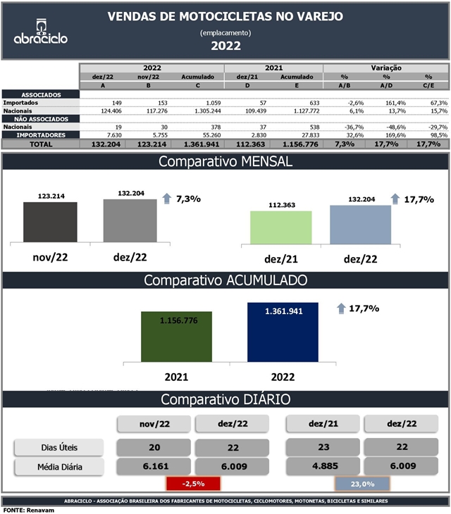 ABRACICLO: Indústria de motocicletas fecha 2022 com crescimento de 18,2%