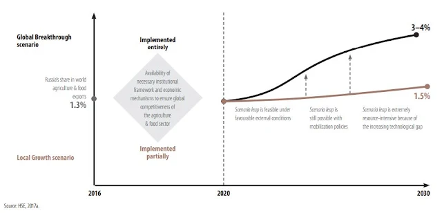 Figure 2: S&T development scenarios for the Russian agriculture and food sector