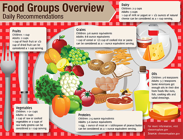 Healthy Foodies: Infographic: Daily Nutritional Needs for Adults and  Children